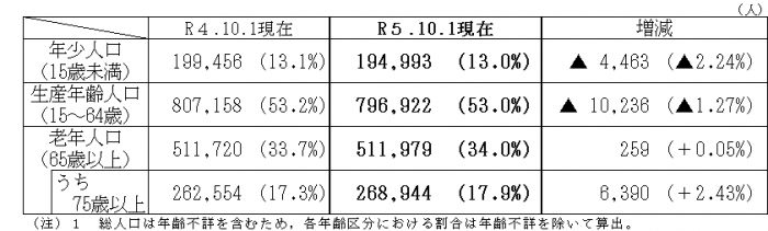 年齢3区分別人口1