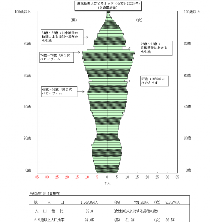 鹿児島県人口ピラミッド(令和5年)