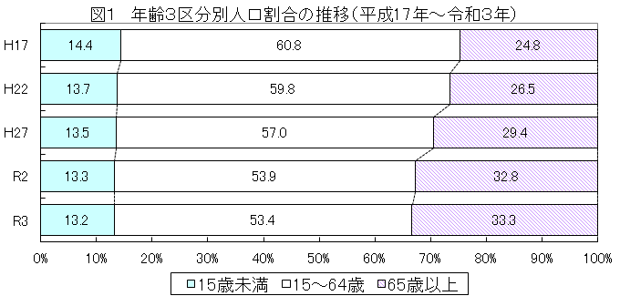 R3年齢別人口グラフ