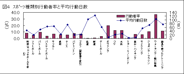 スポーツの種類別行動者率・平均行動日数