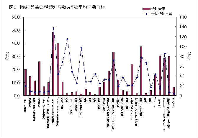 趣味・娯楽の種類別行動者率・平均行動日数