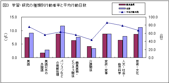 学習・研究の種類別行動者率・平均行動日数