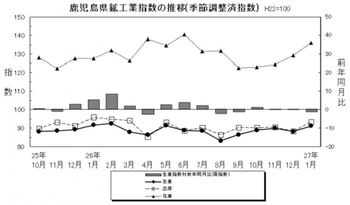 統計課鉱工業平成27年1月-1