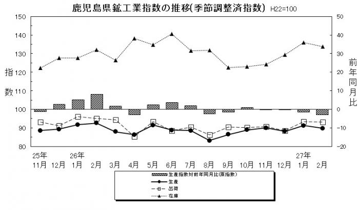 統計課鉱工業平成27年2月-1