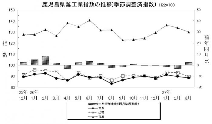 統計課鉱工業平成27年3月-2