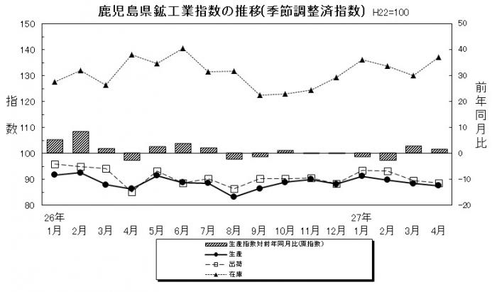 統計課鉱工業平成27年4月-1
