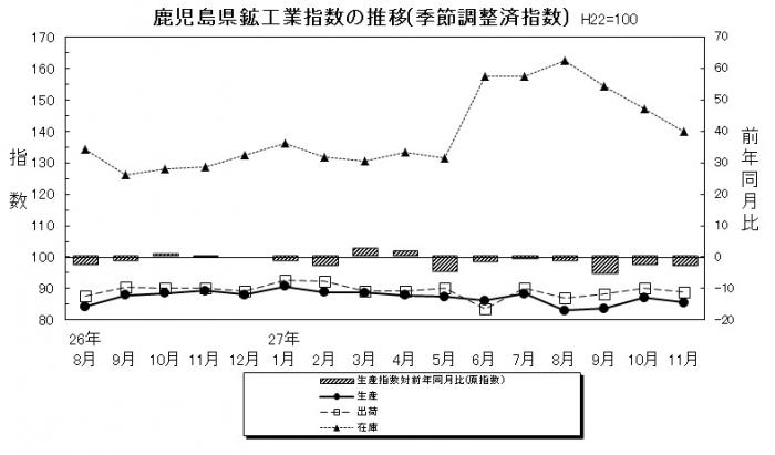 統計課鉱工業平成27年11月-2