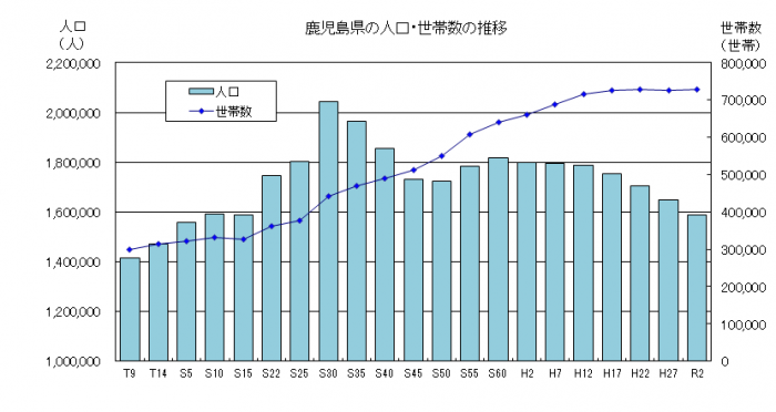 R2人口の推移