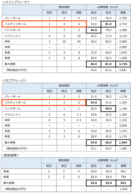 競技面数