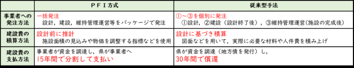 整備