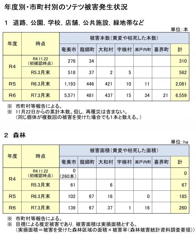 被害本数表のデータ