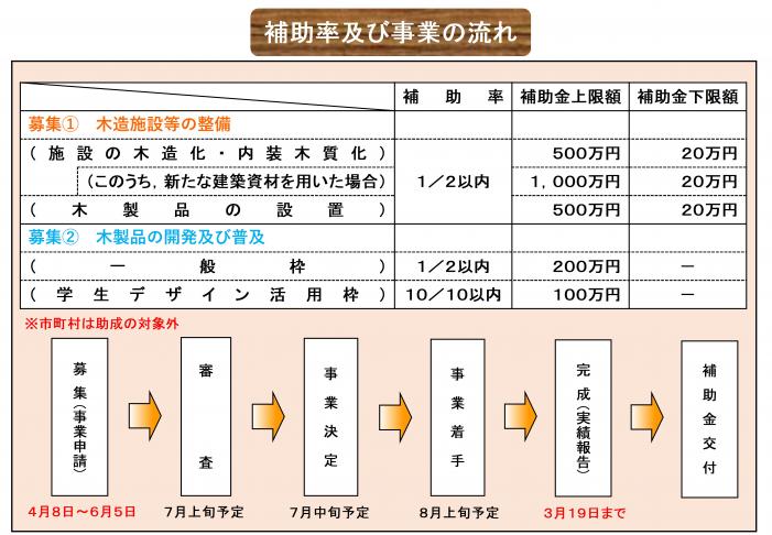 補助率と事業の流れ