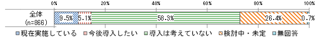 遠隔医療の実施状況及び今後の導入意向