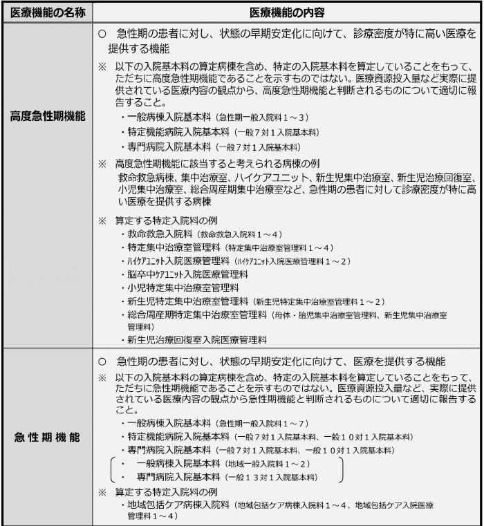 医療機能(病院1)
