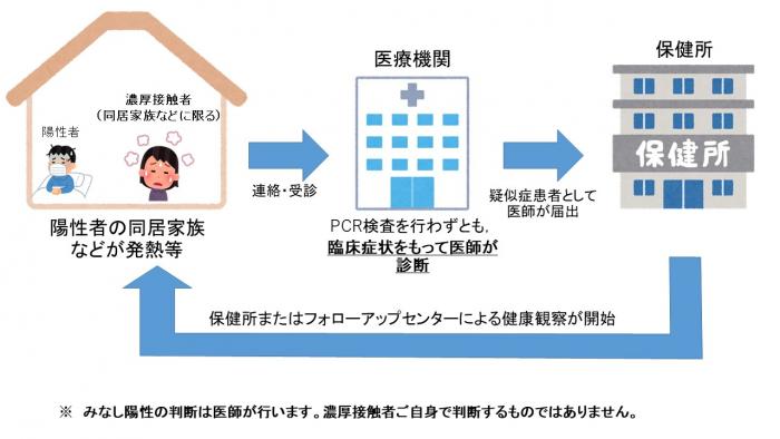 みなし陽性の流れ