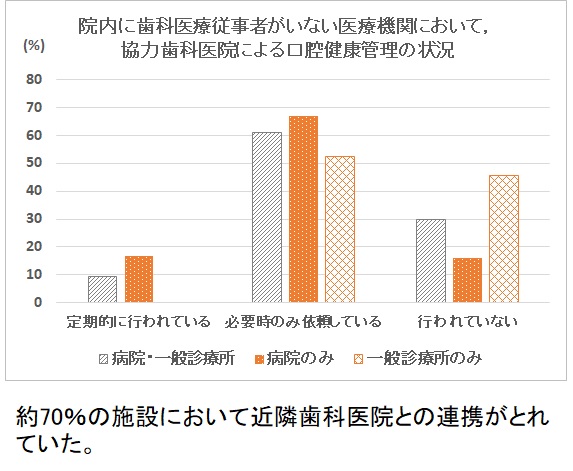 院内口腔健康管理