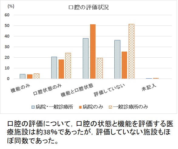 口腔評価