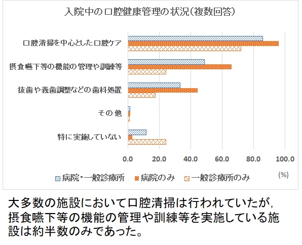 （14）入院中の口腔健康管理