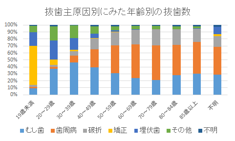 抜歯（年齢別）