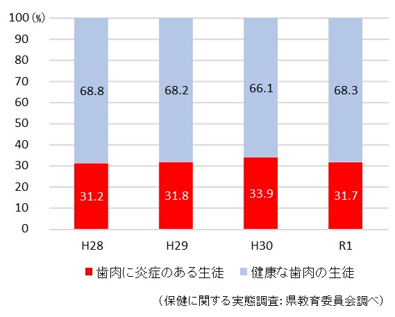 高校生の歯科健診結果