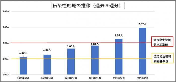  伝染性紅斑