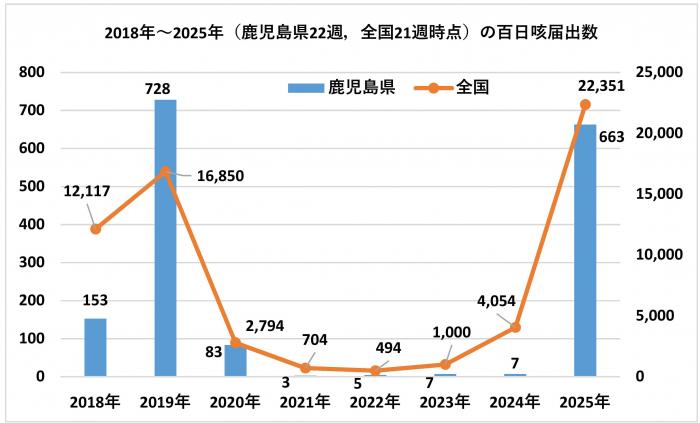 百日咳報告数