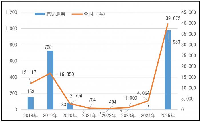 百日咳グラフ