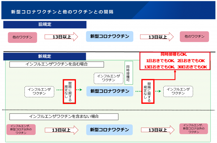 同時接種