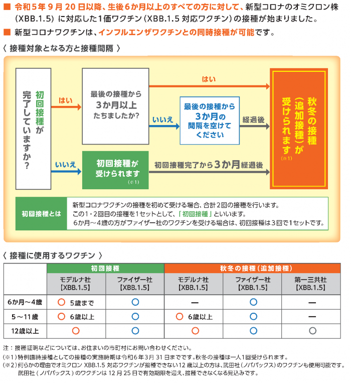 ワクチンの種類や接種間隔