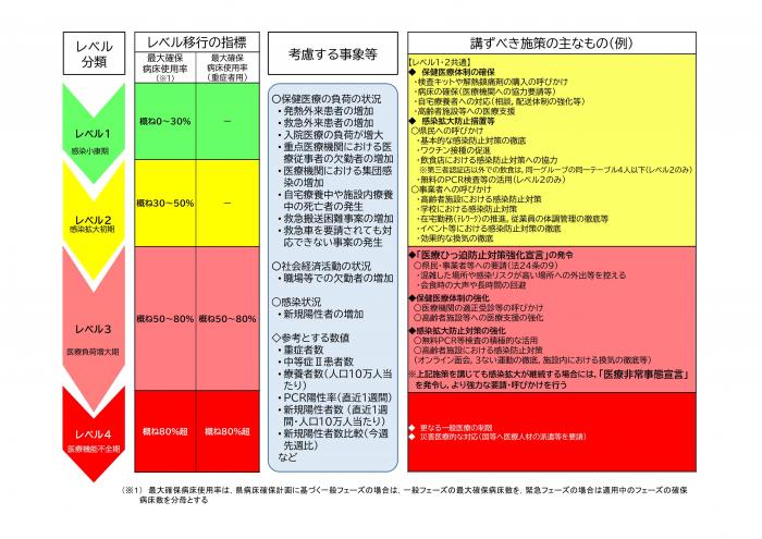 感染拡大の警戒基準(令和4年12月2日変更)