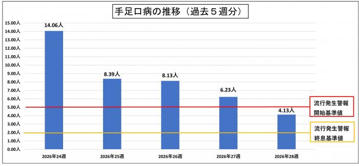 手足口病