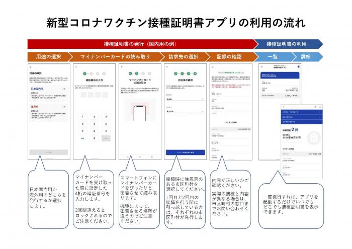 接種証明書をスマートフォンアプリで発行できます