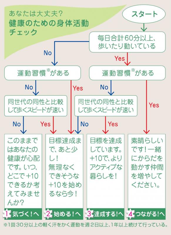 健康のための身体活動チェック