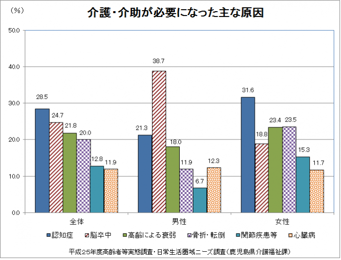 介護・介助が必要になった主な原因