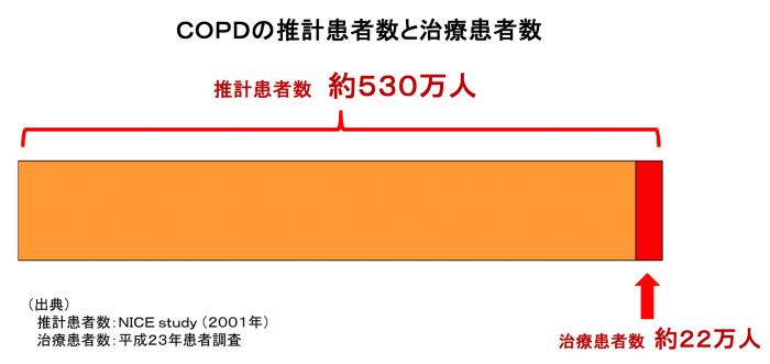 推計患者数と治療患者数