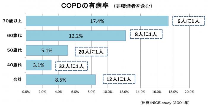 COPDの有病率