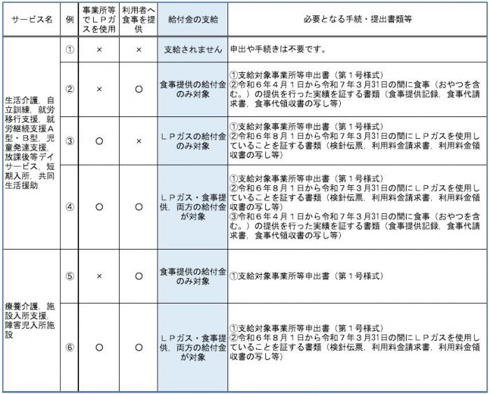 下表