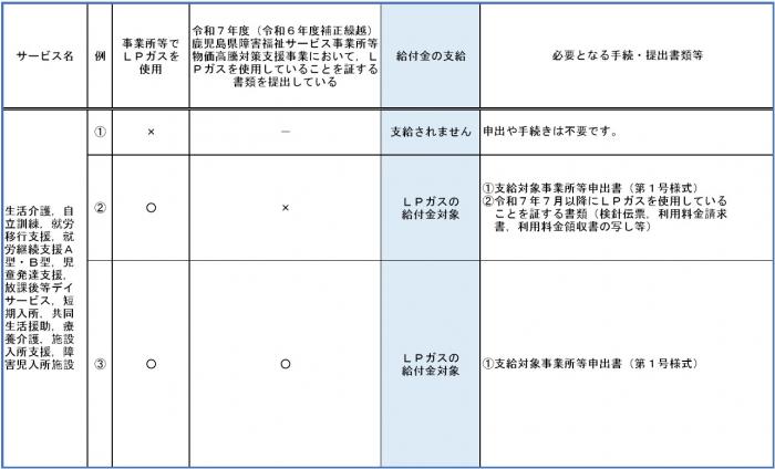 下表