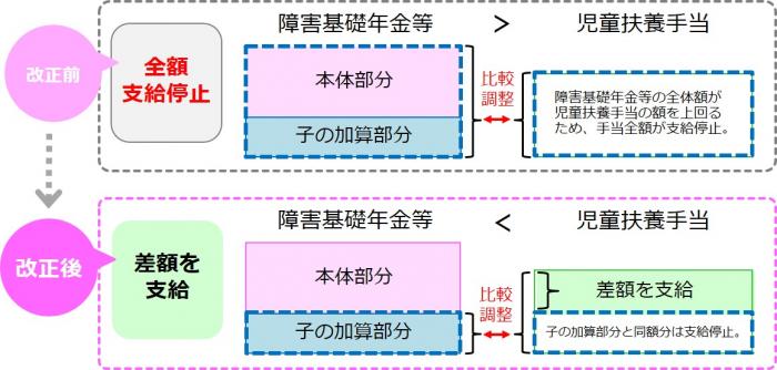 手当額の算出方法