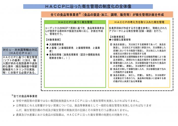 HACCPに沿った衛生管理