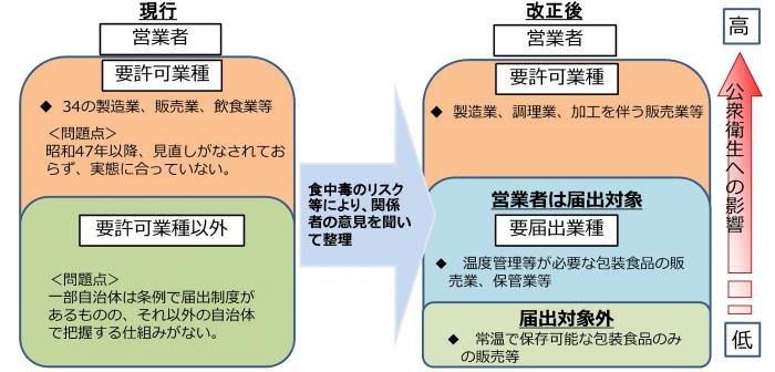 営業許可制度の見直し