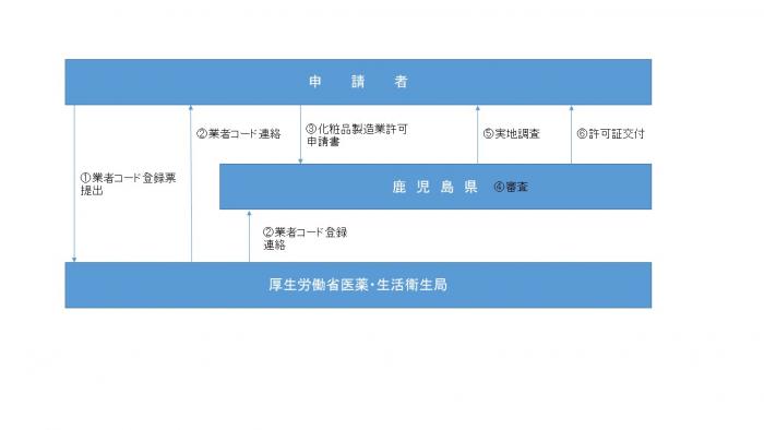 製造業等許可申請の流れ