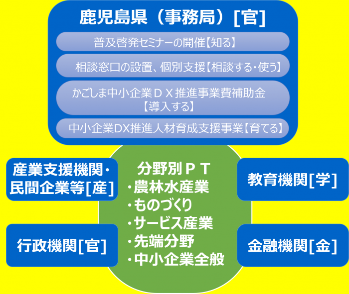コンソーシアム