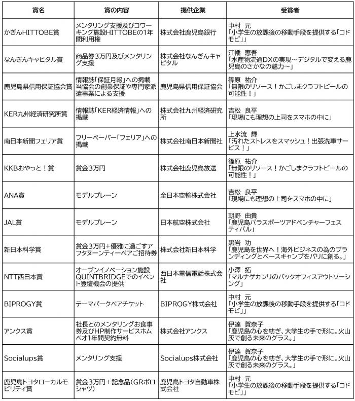 企業賞結果