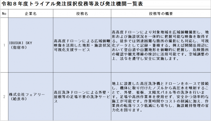 発注採択役務