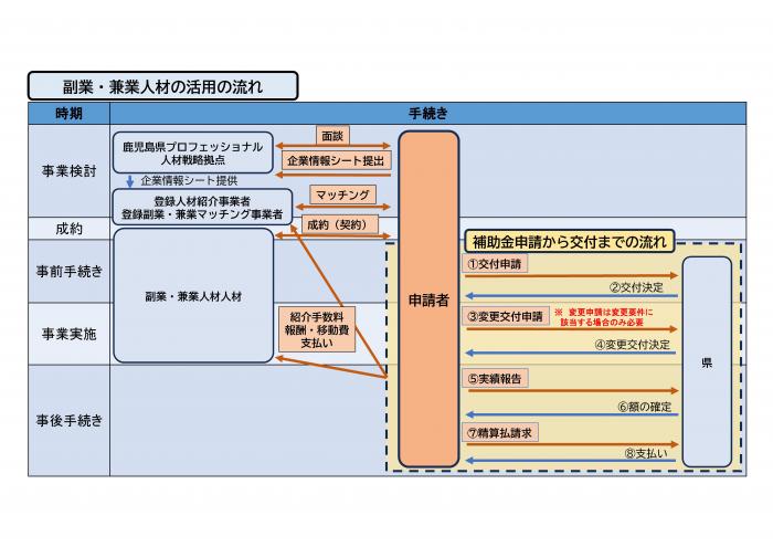 副業・兼業人材の活用の流れ
