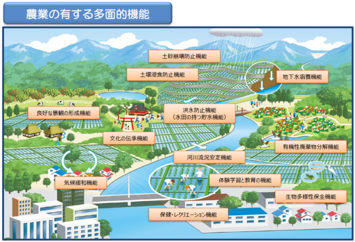 農業の有する多面的機能
