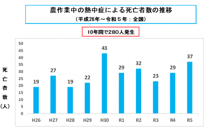 熱中症R5データ（全国：年次推移）