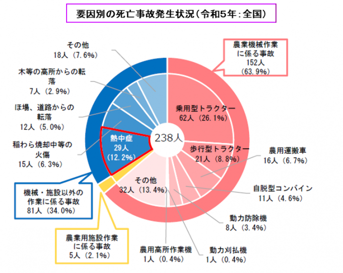 熱中症R5データ（全国：要因別）