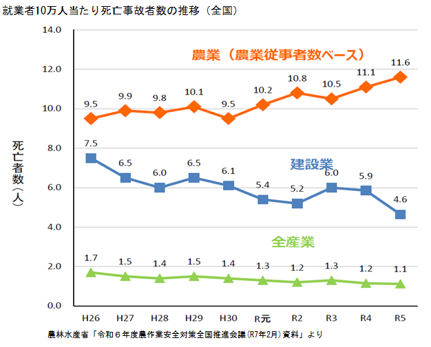 10万人あたり推移